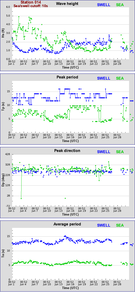 Sea swell plot