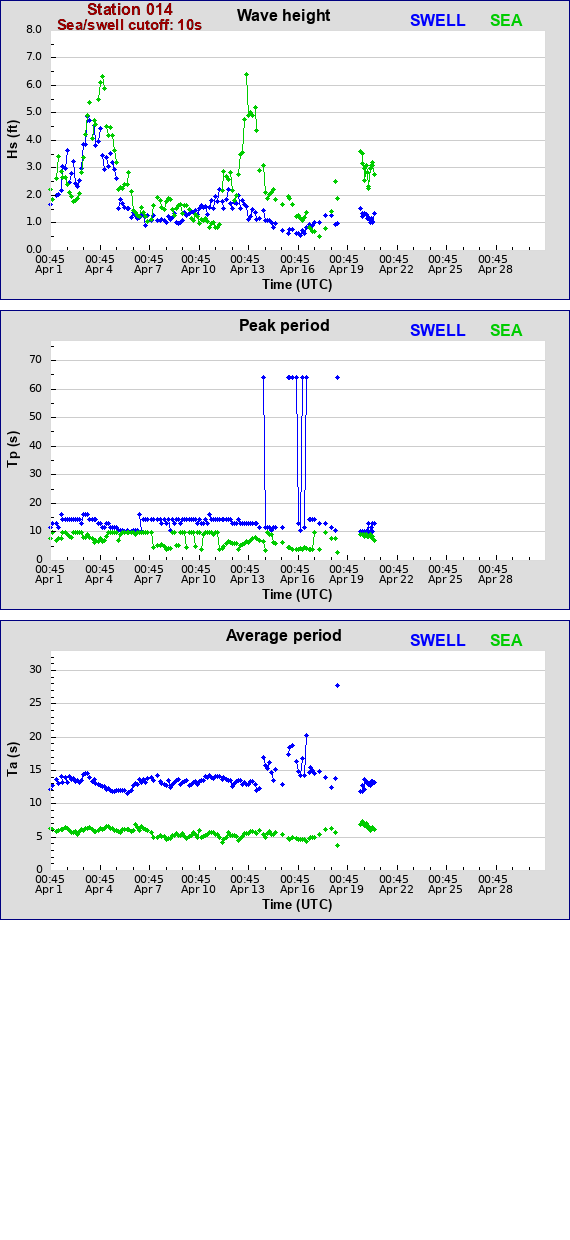 Sea swell plot