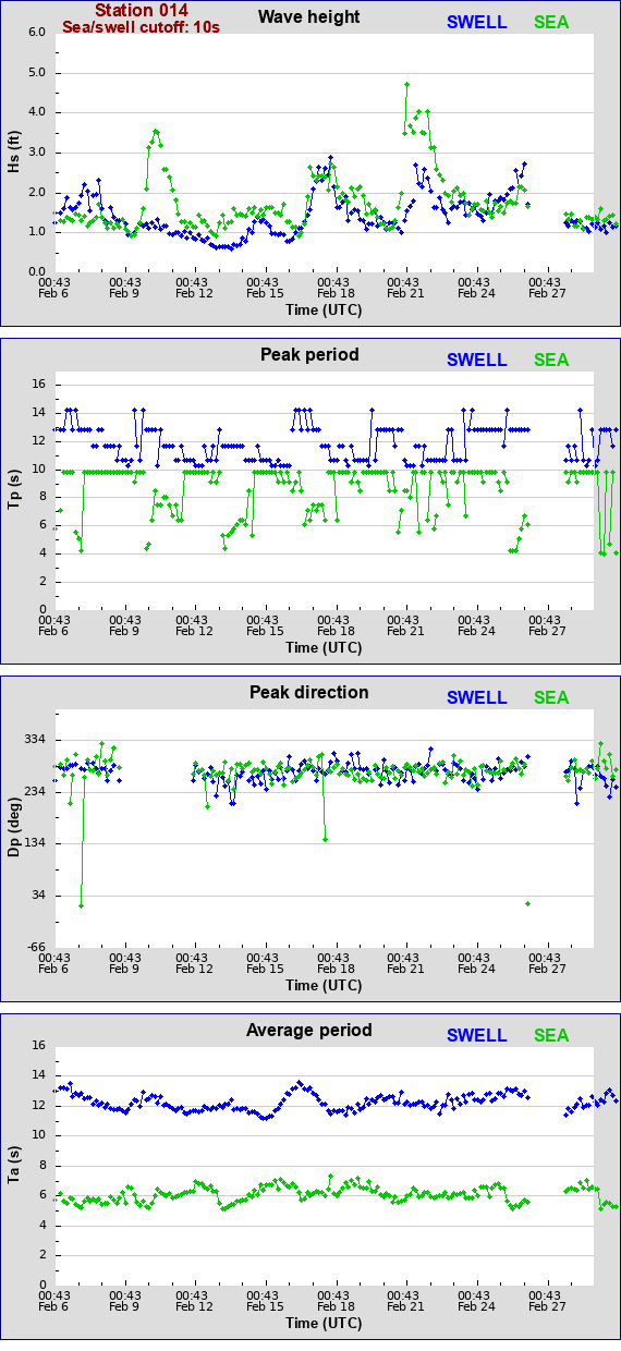 Sea swell plot