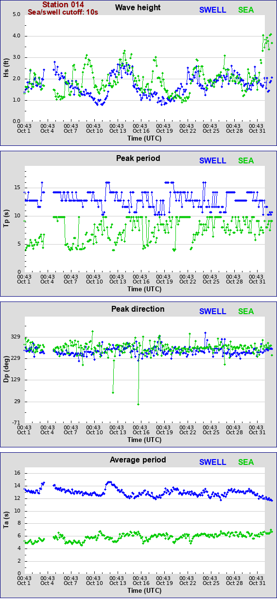 Sea swell plot