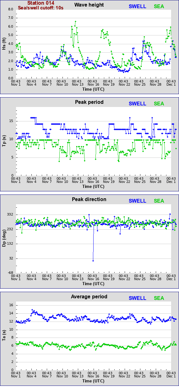 Sea swell plot