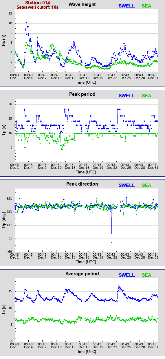 Sea swell plot