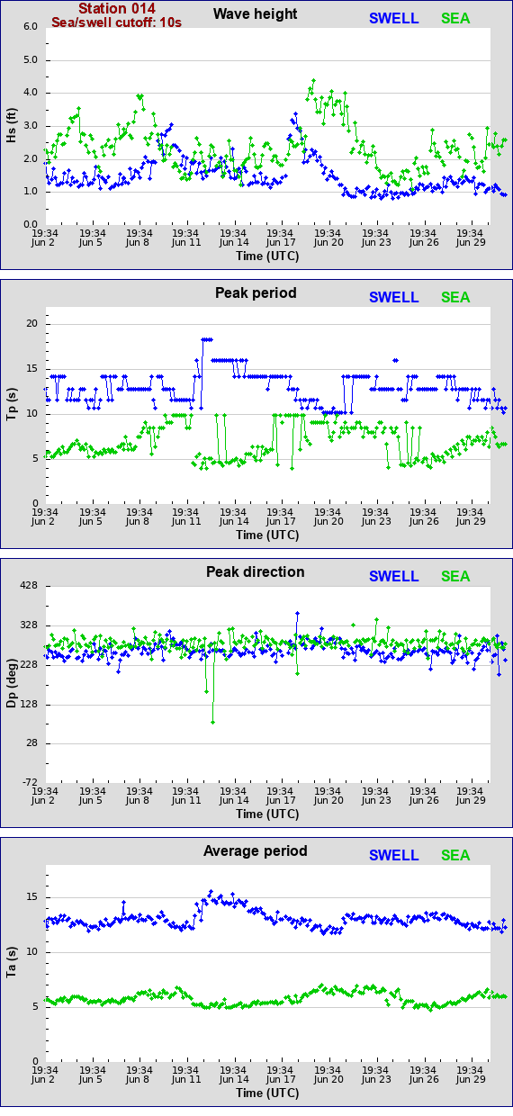 Sea swell plot