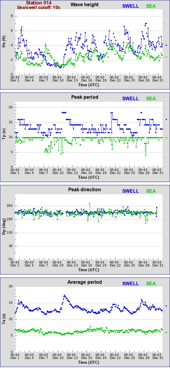 Sea swell plot