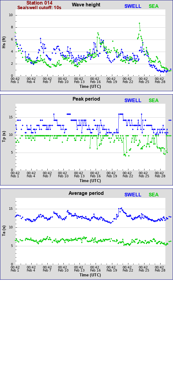 Sea swell plot