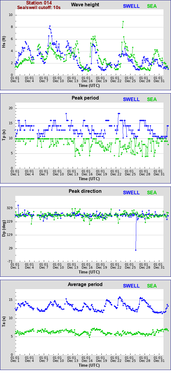 Sea swell plot