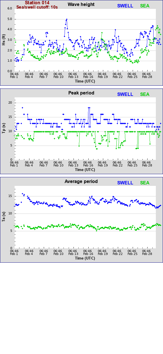 Sea swell plot