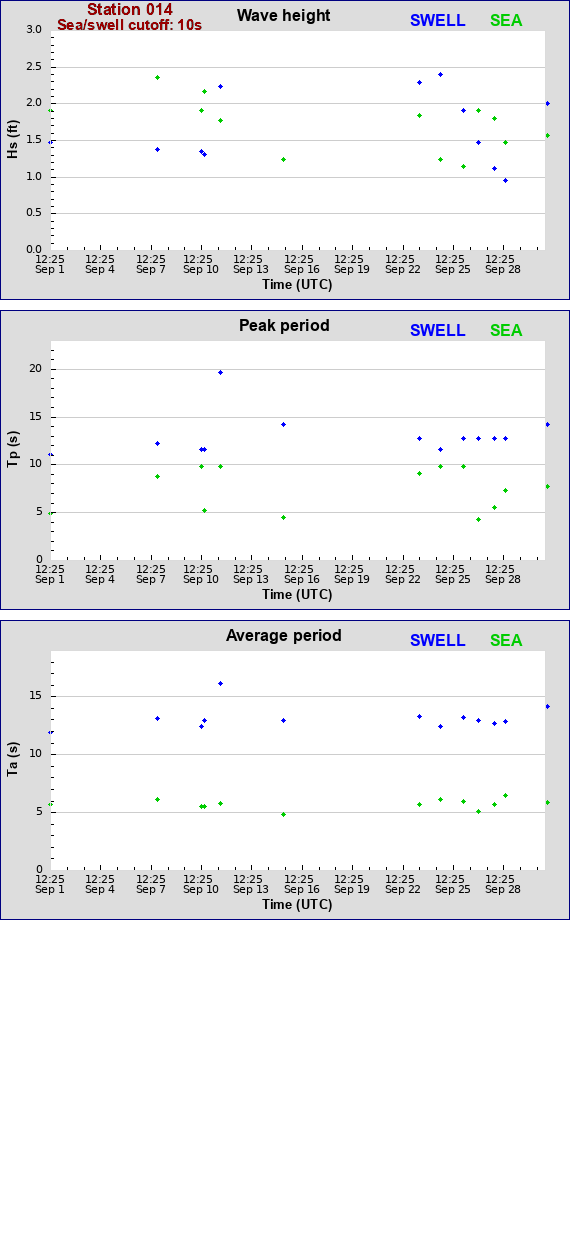 Sea swell plot