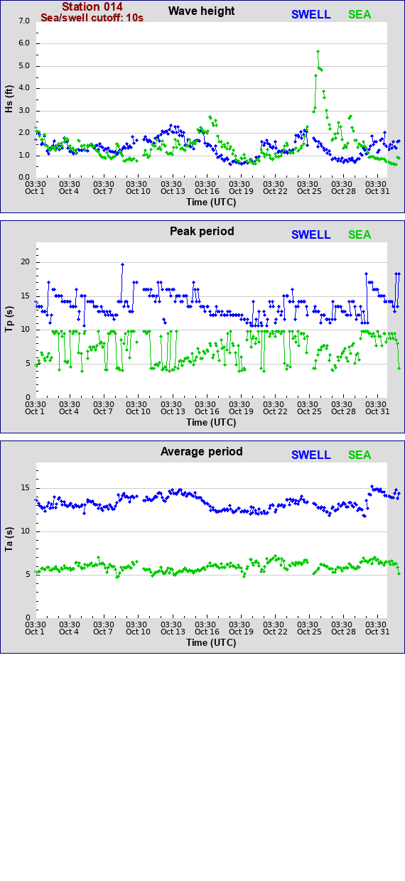 Sea swell plot