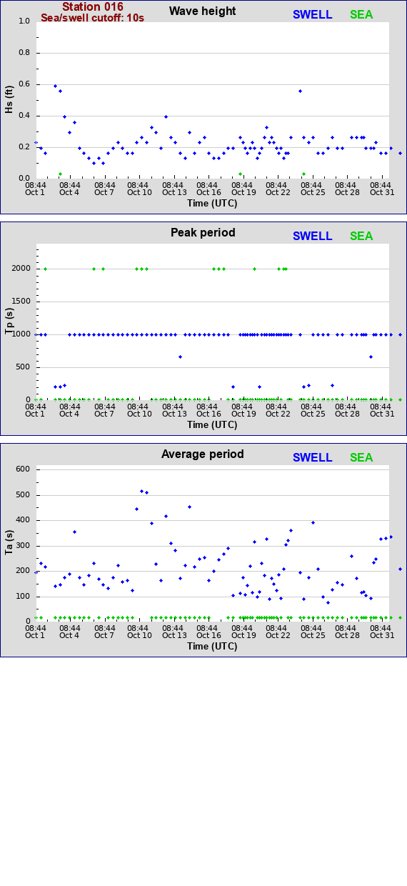 Sea swell plot