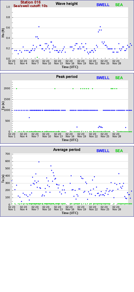 Sea swell plot