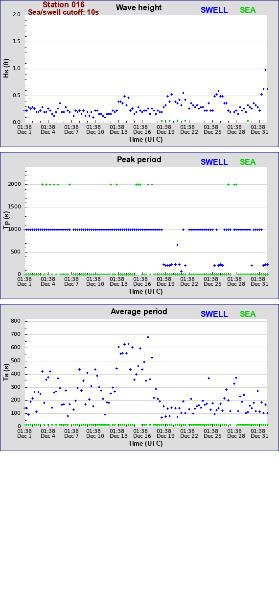 Sea swell plot