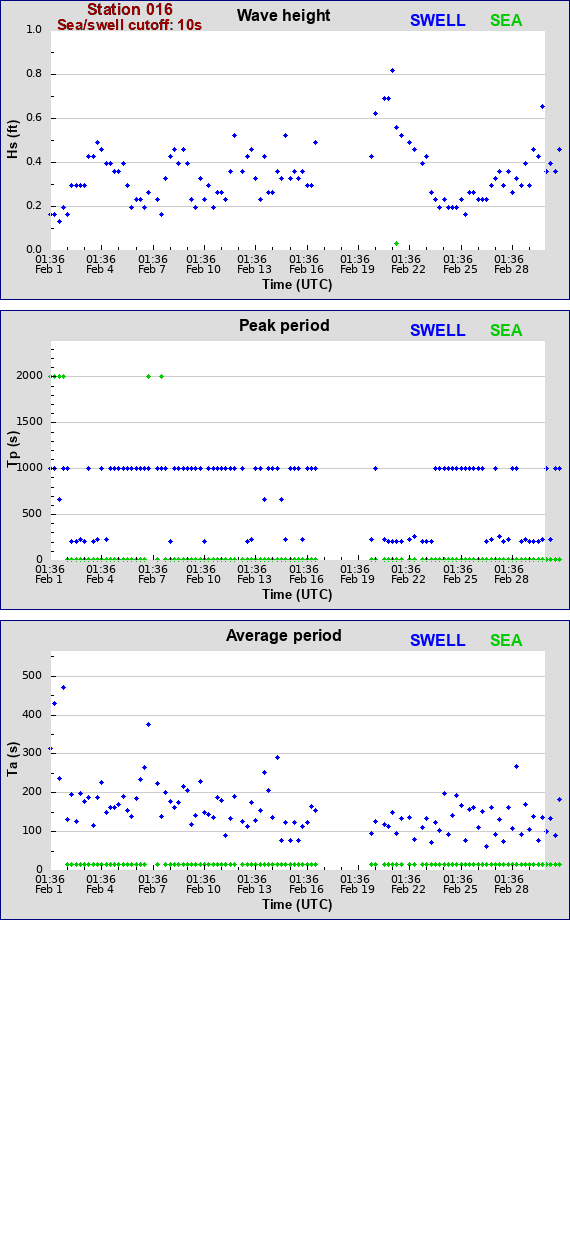 Sea swell plot