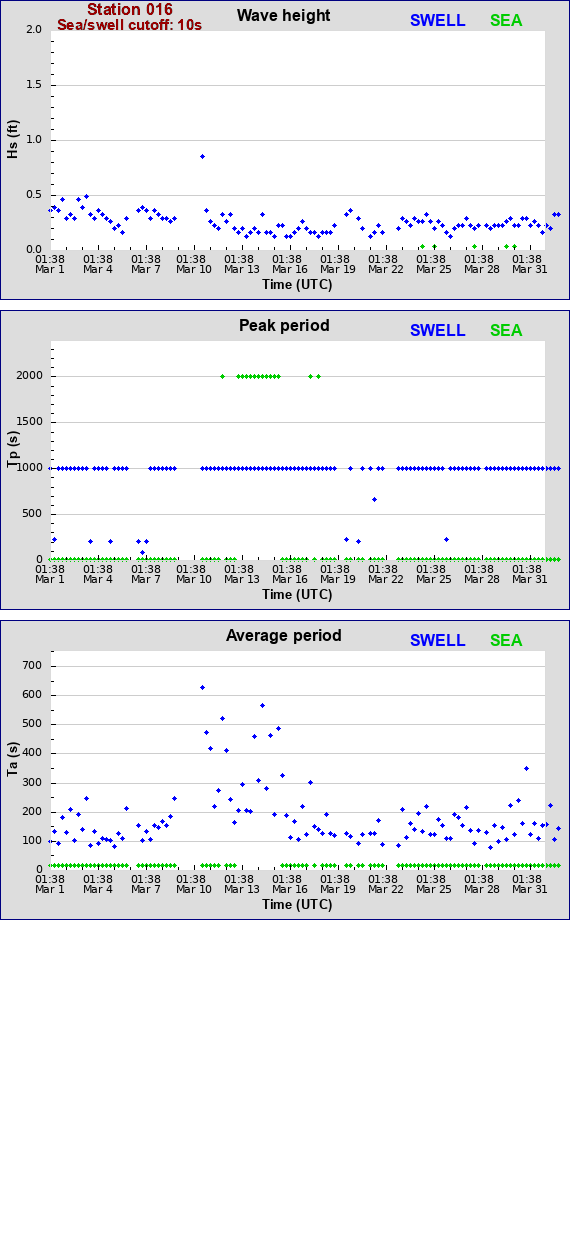 Sea swell plot