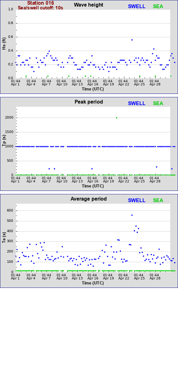 Sea swell plot