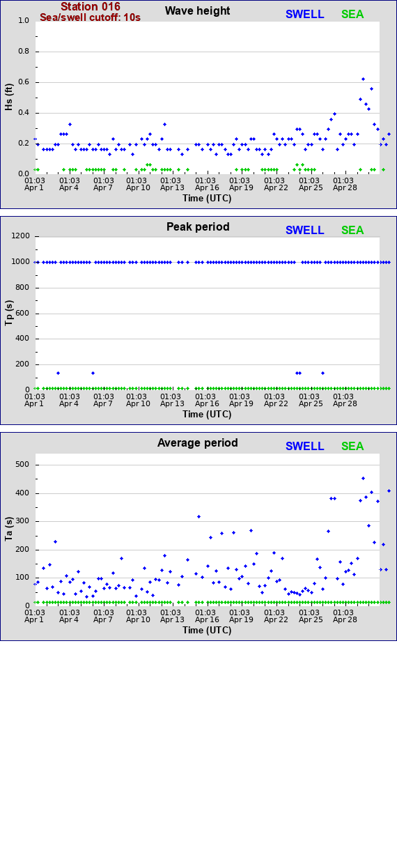 Sea swell plot