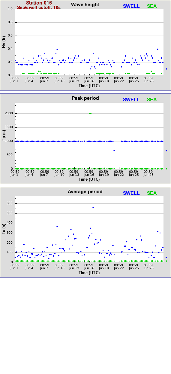 Sea swell plot