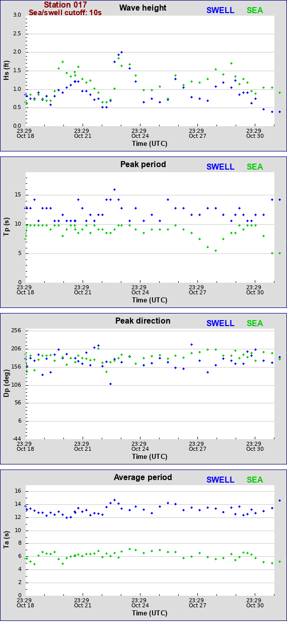 Sea swell plot