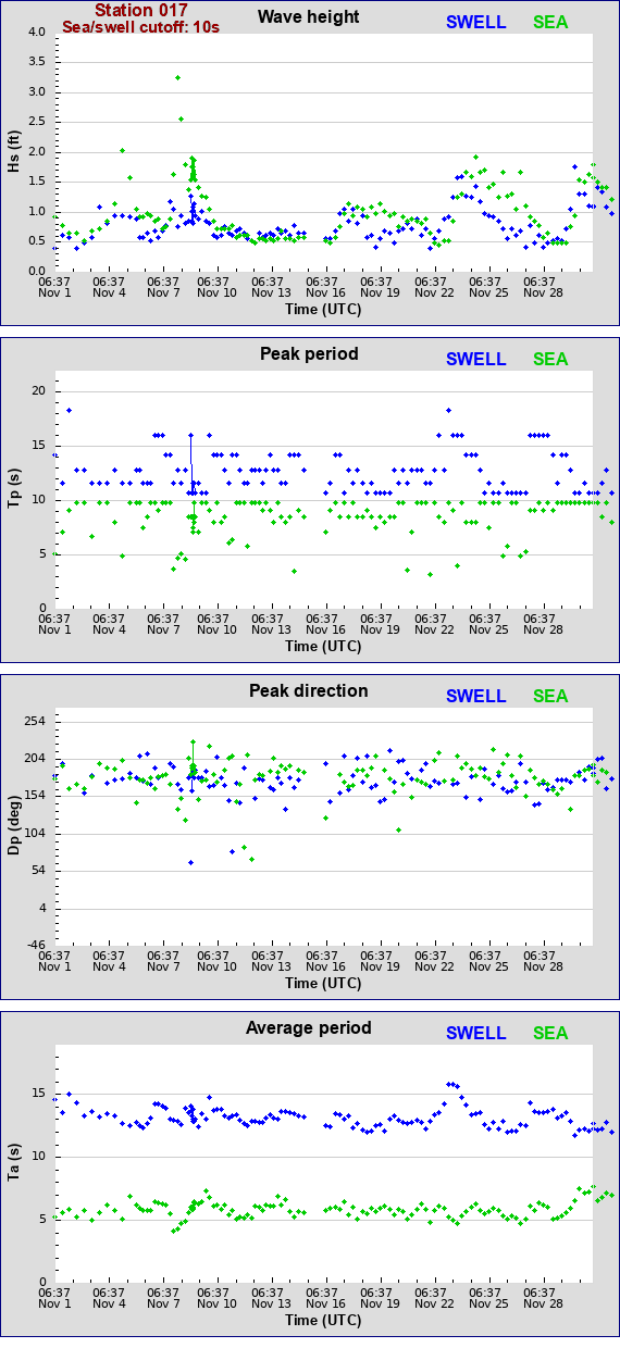 Sea swell plot