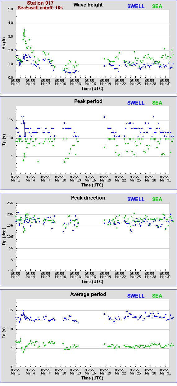 Sea swell plot