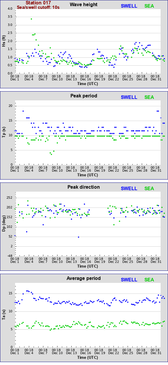 Sea swell plot