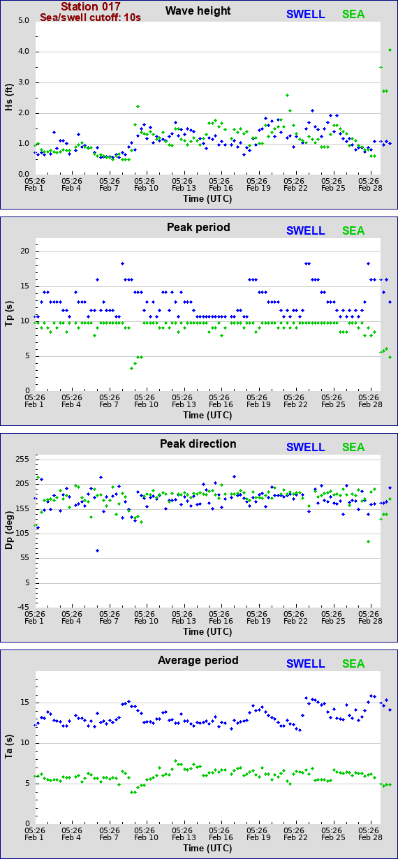 Sea swell plot