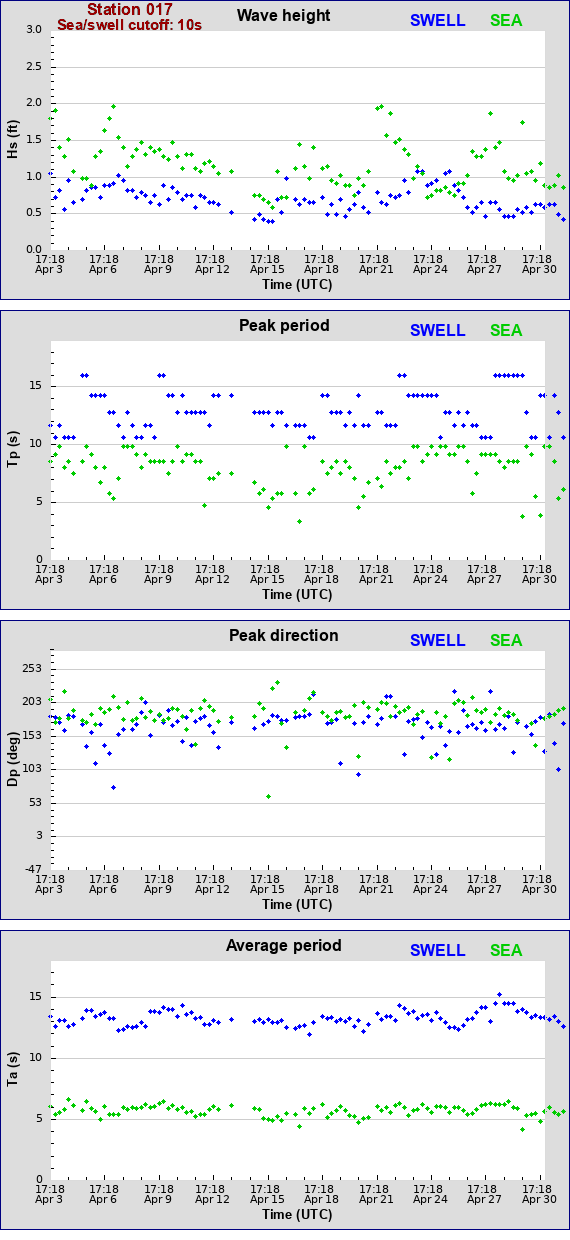 Sea swell plot