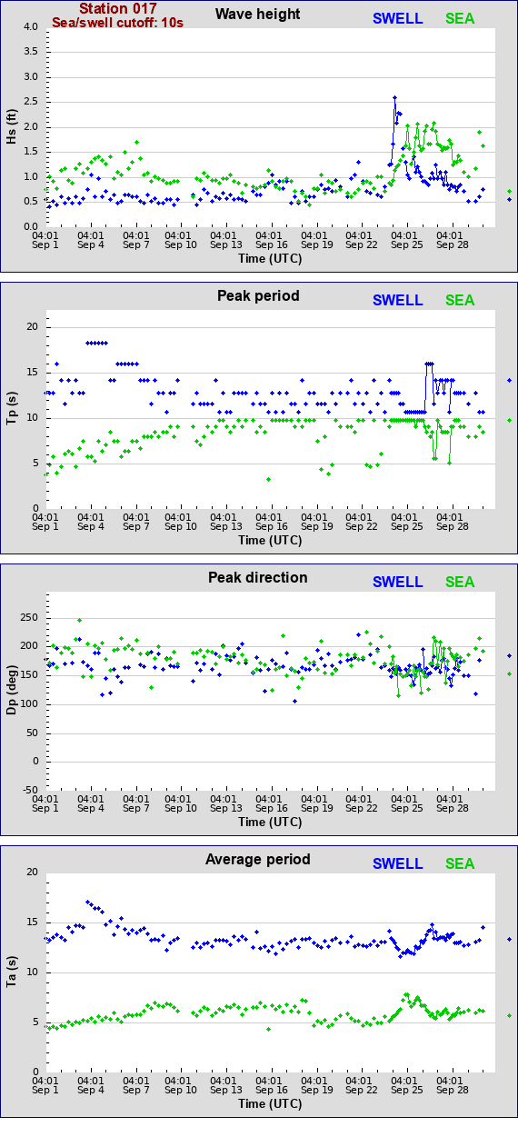 Sea swell plot