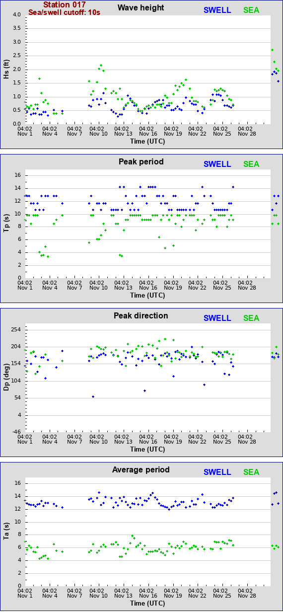 Sea swell plot