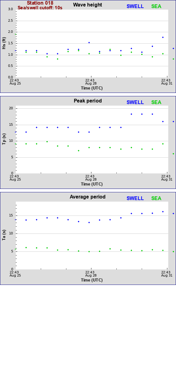 Sea swell plot