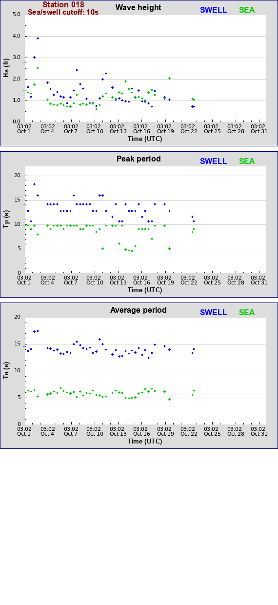 Sea swell plot