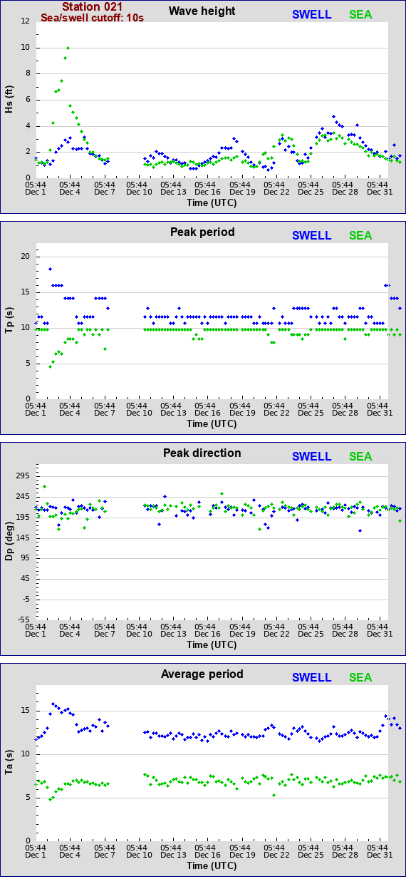 Sea swell plot