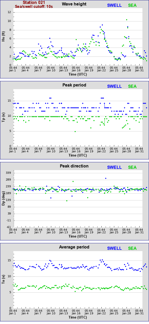 Sea swell plot