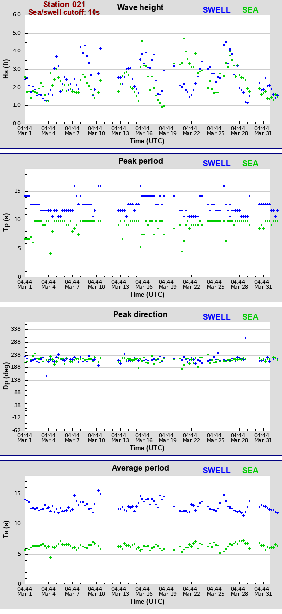 Sea swell plot