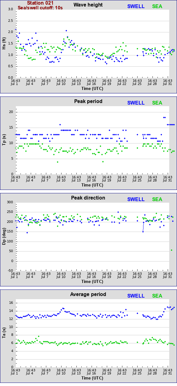 Sea swell plot