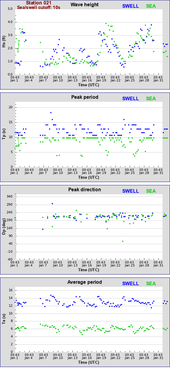 Sea swell plot