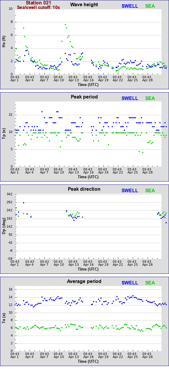 Sea swell plot