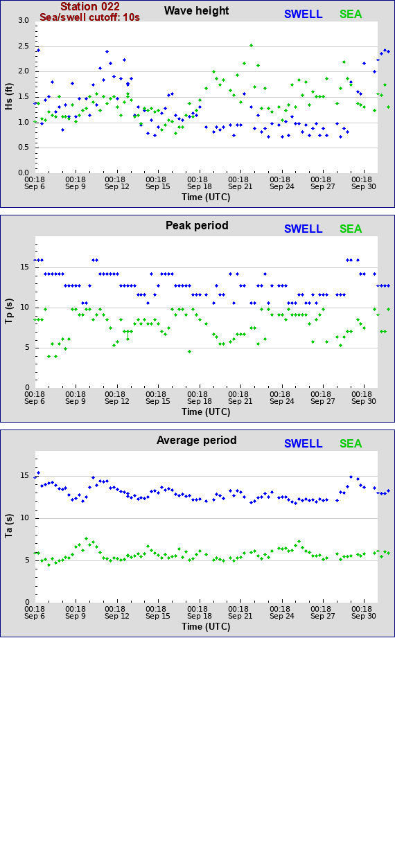 Sea swell plot