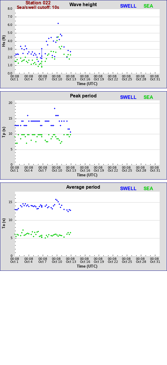 Sea swell plot