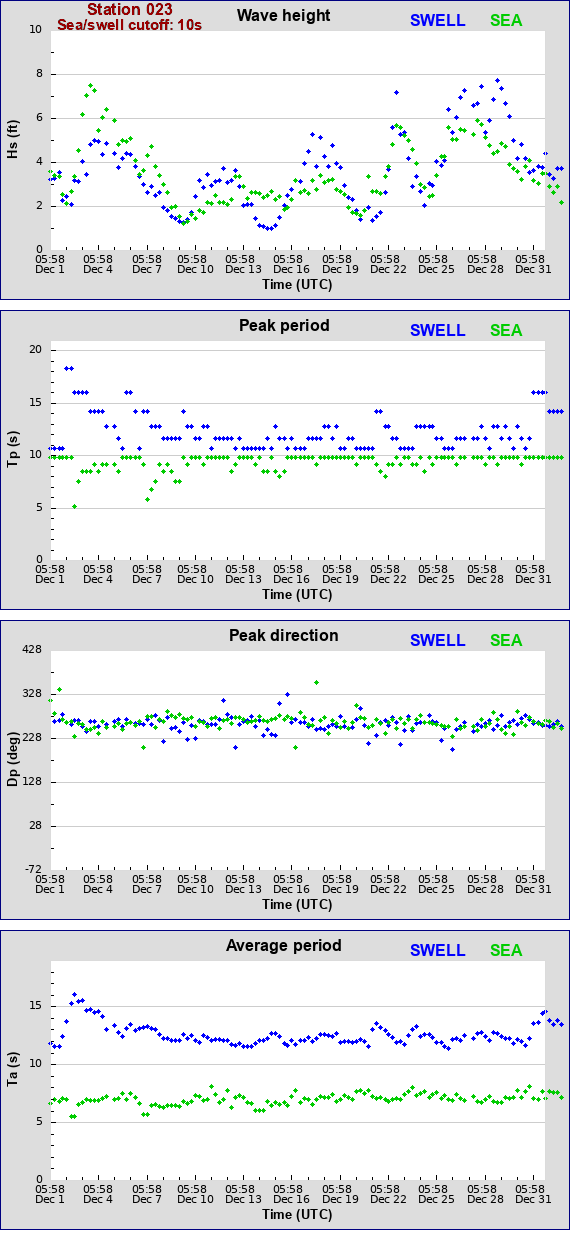 Sea swell plot