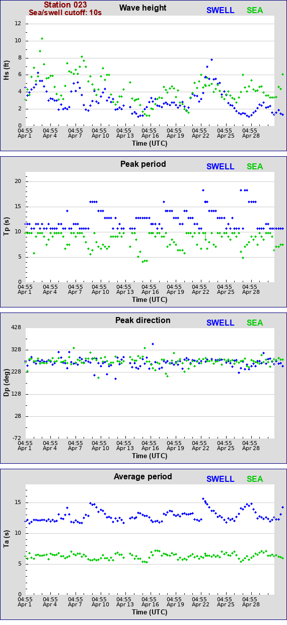 Sea swell plot