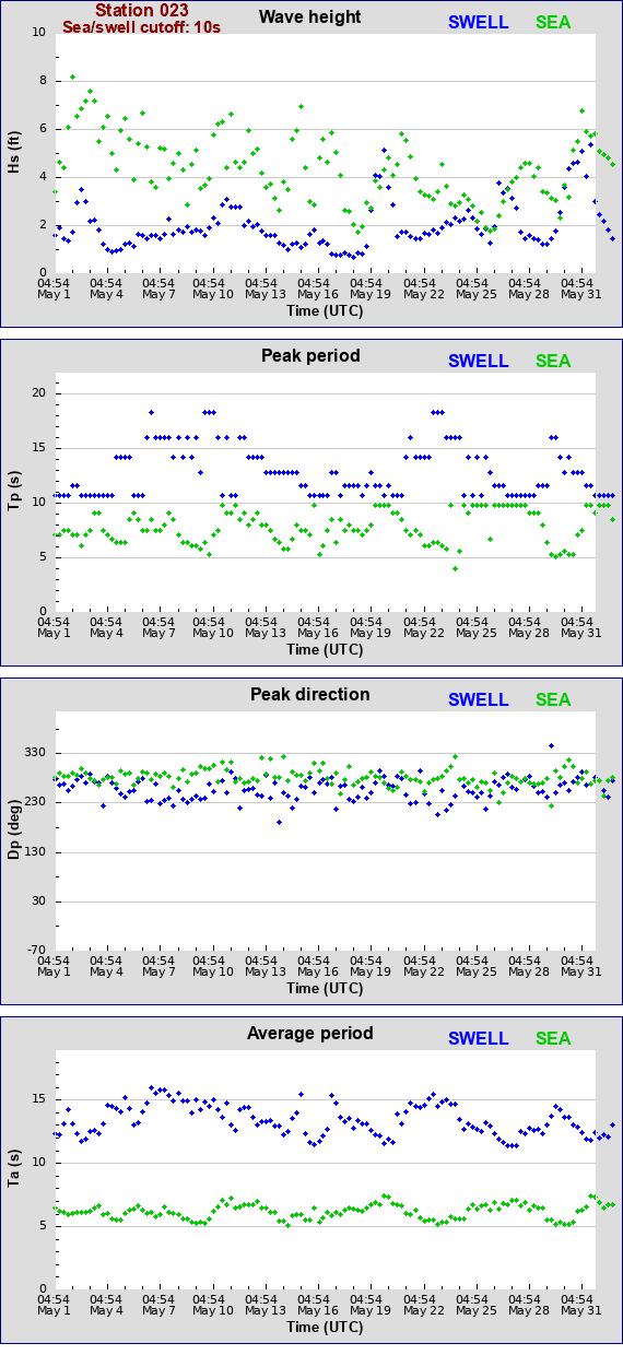 Sea swell plot