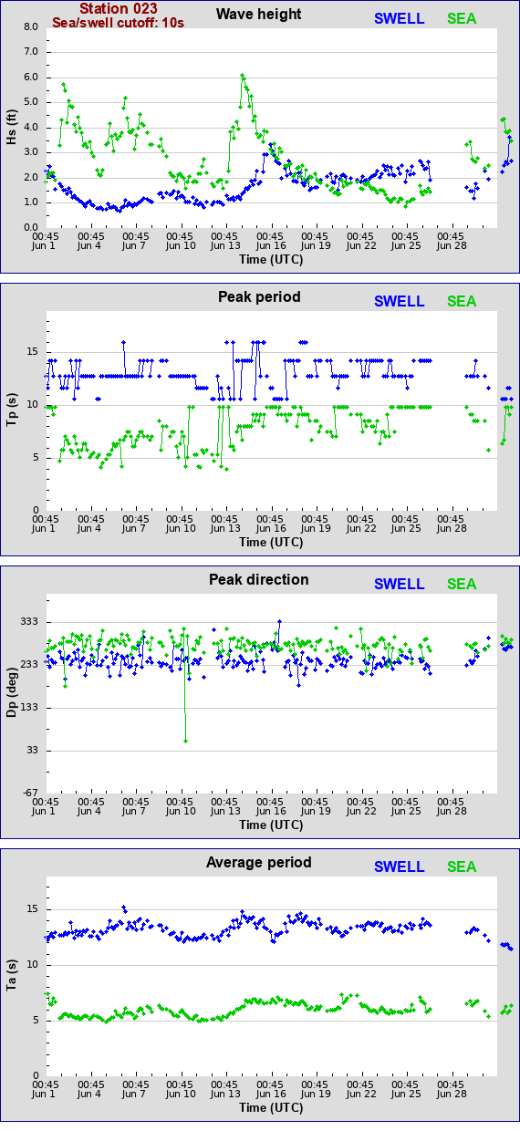 Sea swell plot