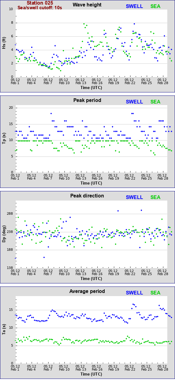 Sea swell plot