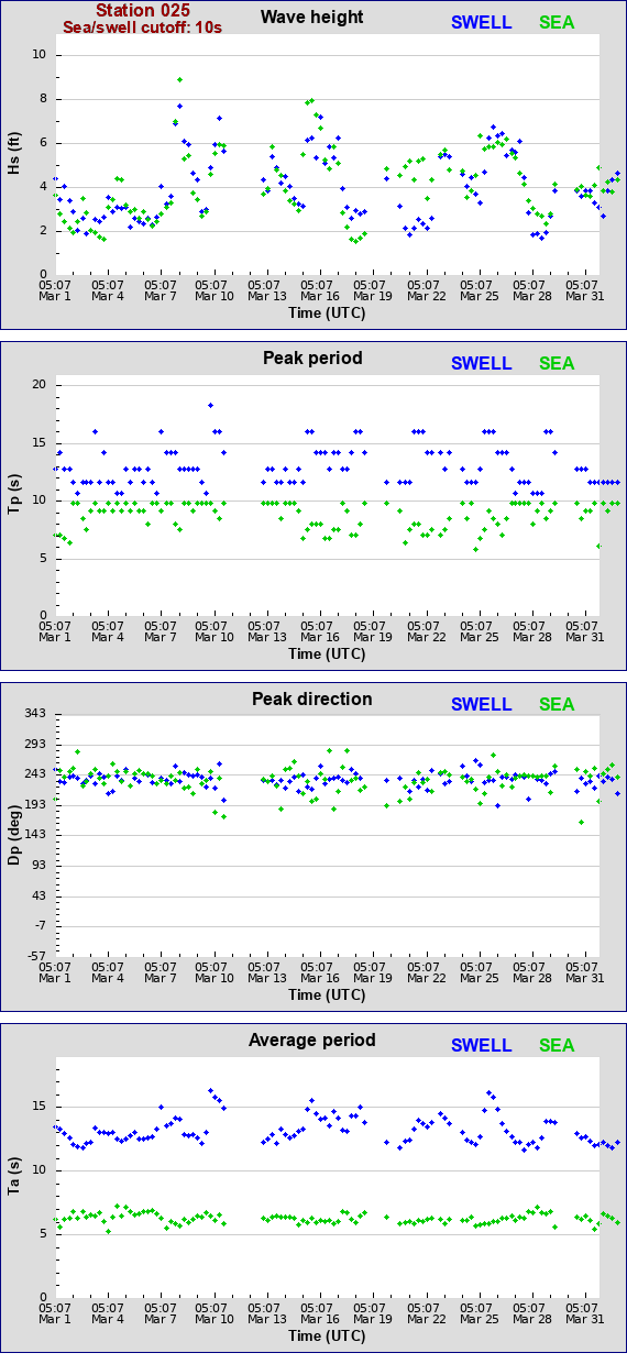 Sea swell plot