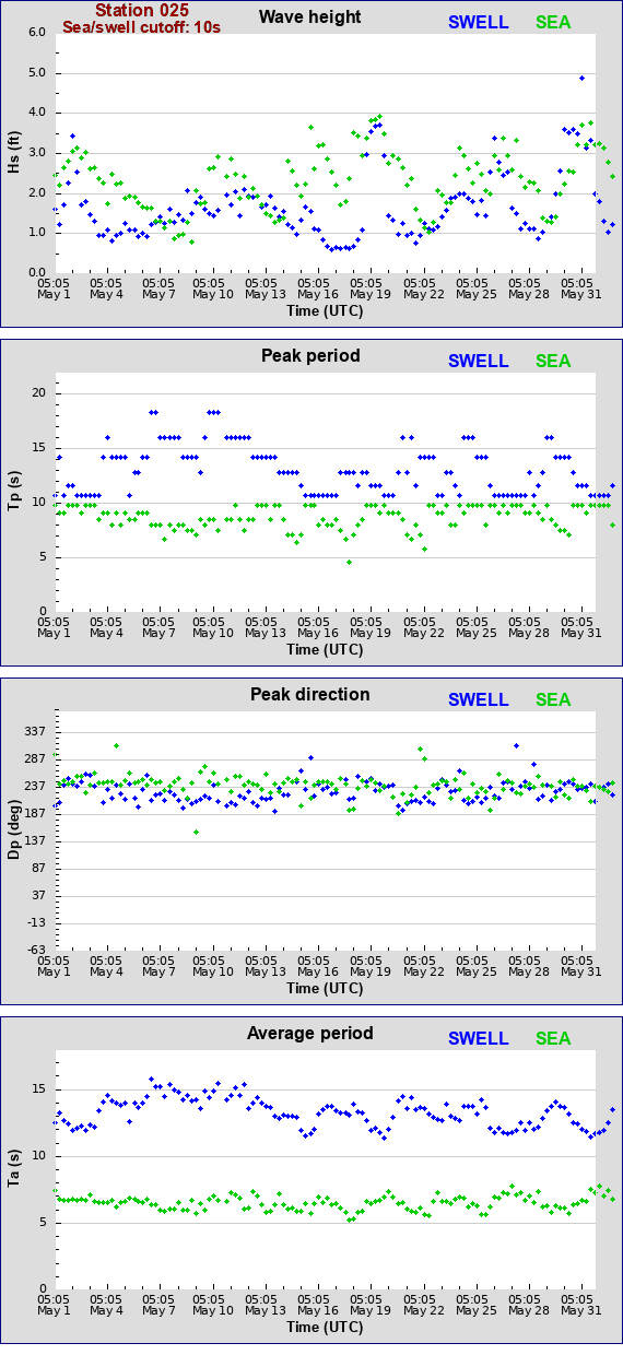 Sea swell plot