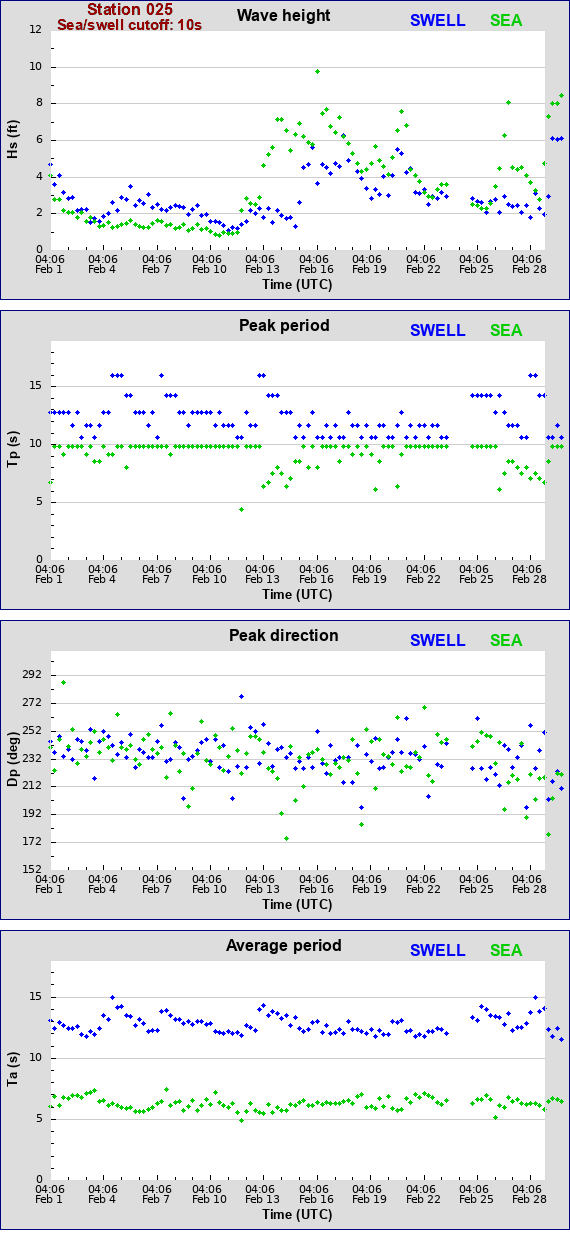 Sea swell plot