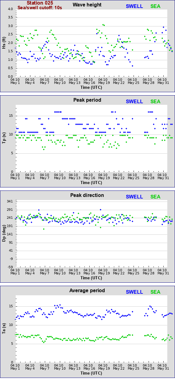 Sea swell plot