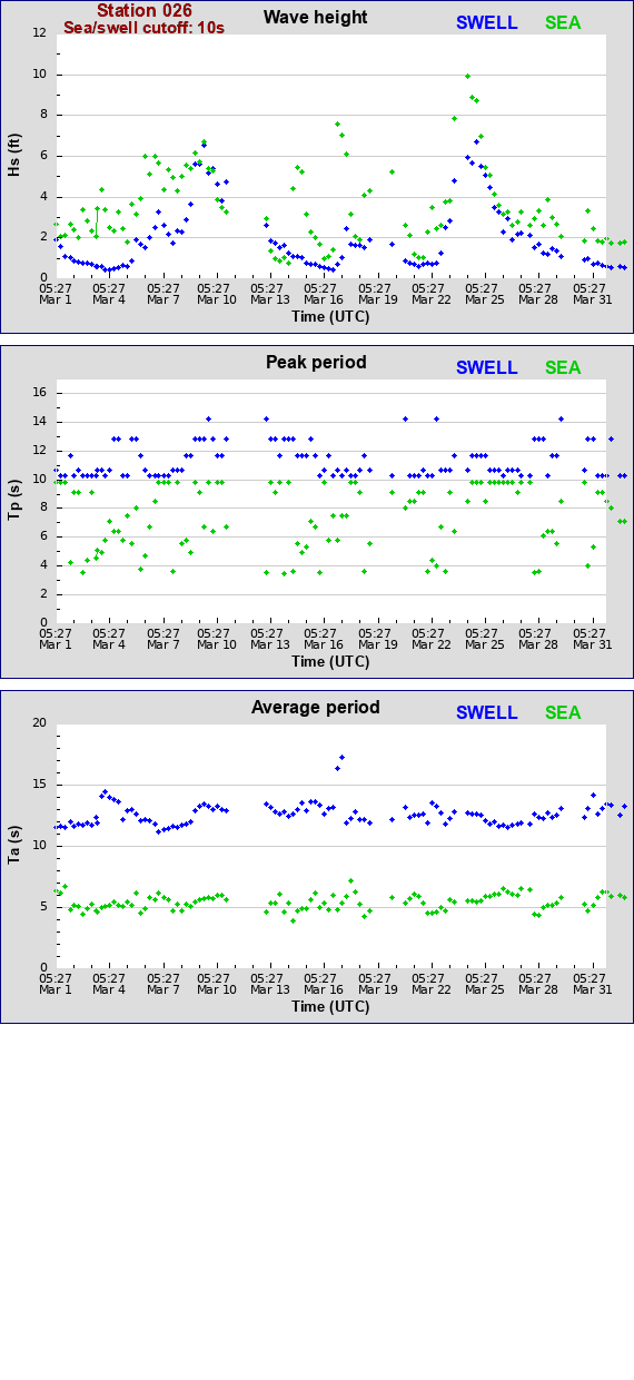 Sea swell plot