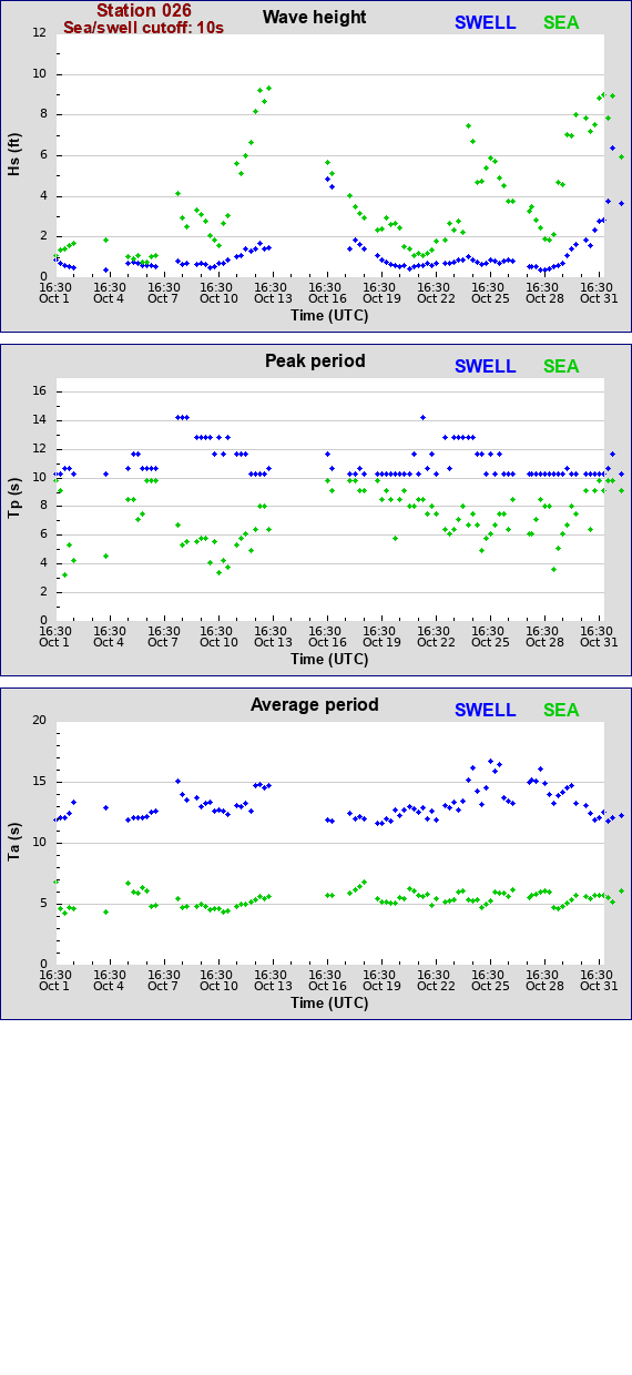 Sea swell plot